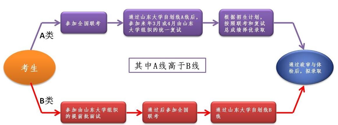 山東大學(xué)MBA申請流程
