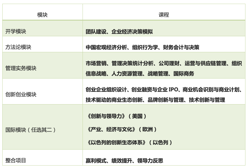 交大安泰EMBA課程設(shè)置