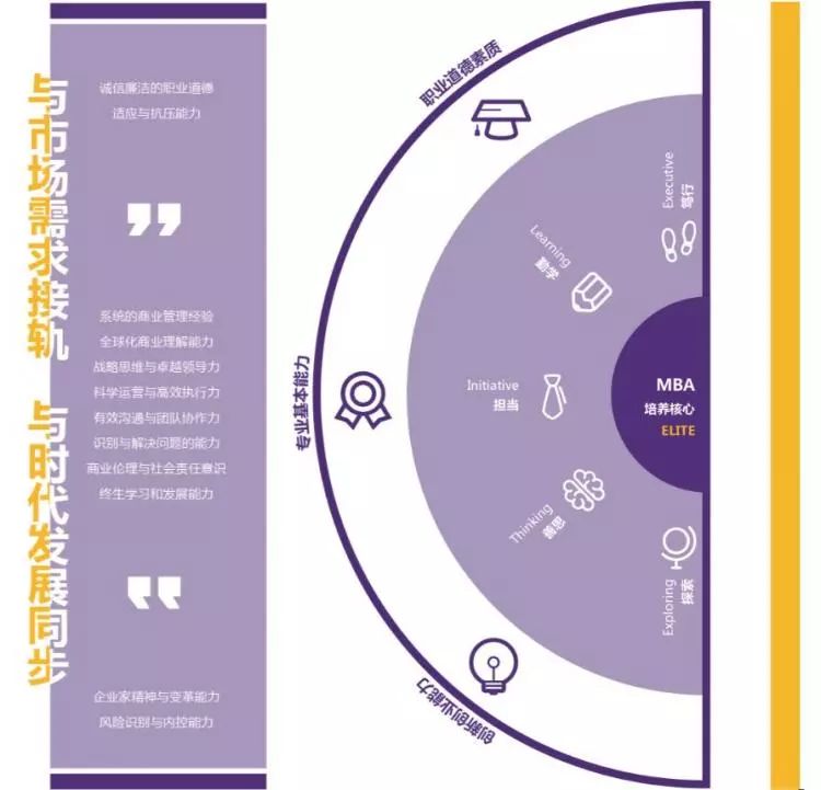 浙商MBA培養(yǎng)核心