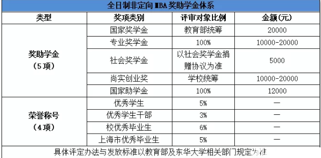 獎助學金體系
