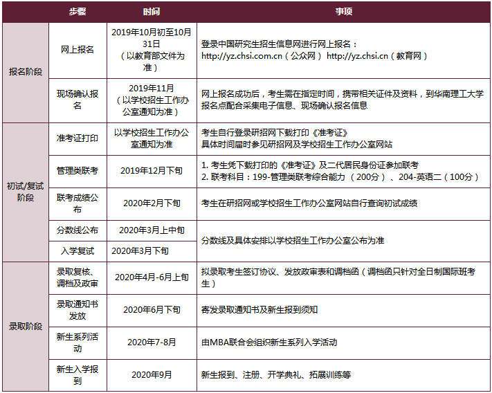 報(bào)考及錄取流程
