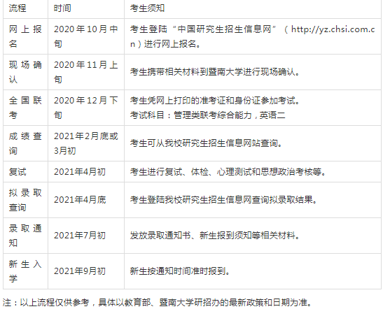 報考流程