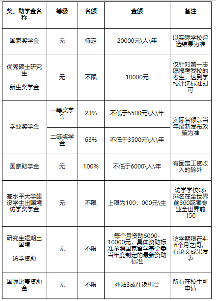 全日制獎(jiǎng)學(xué)金