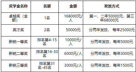 非全日制獎(jiǎng)學(xué)金