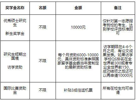 獎(jiǎng)學(xué)金